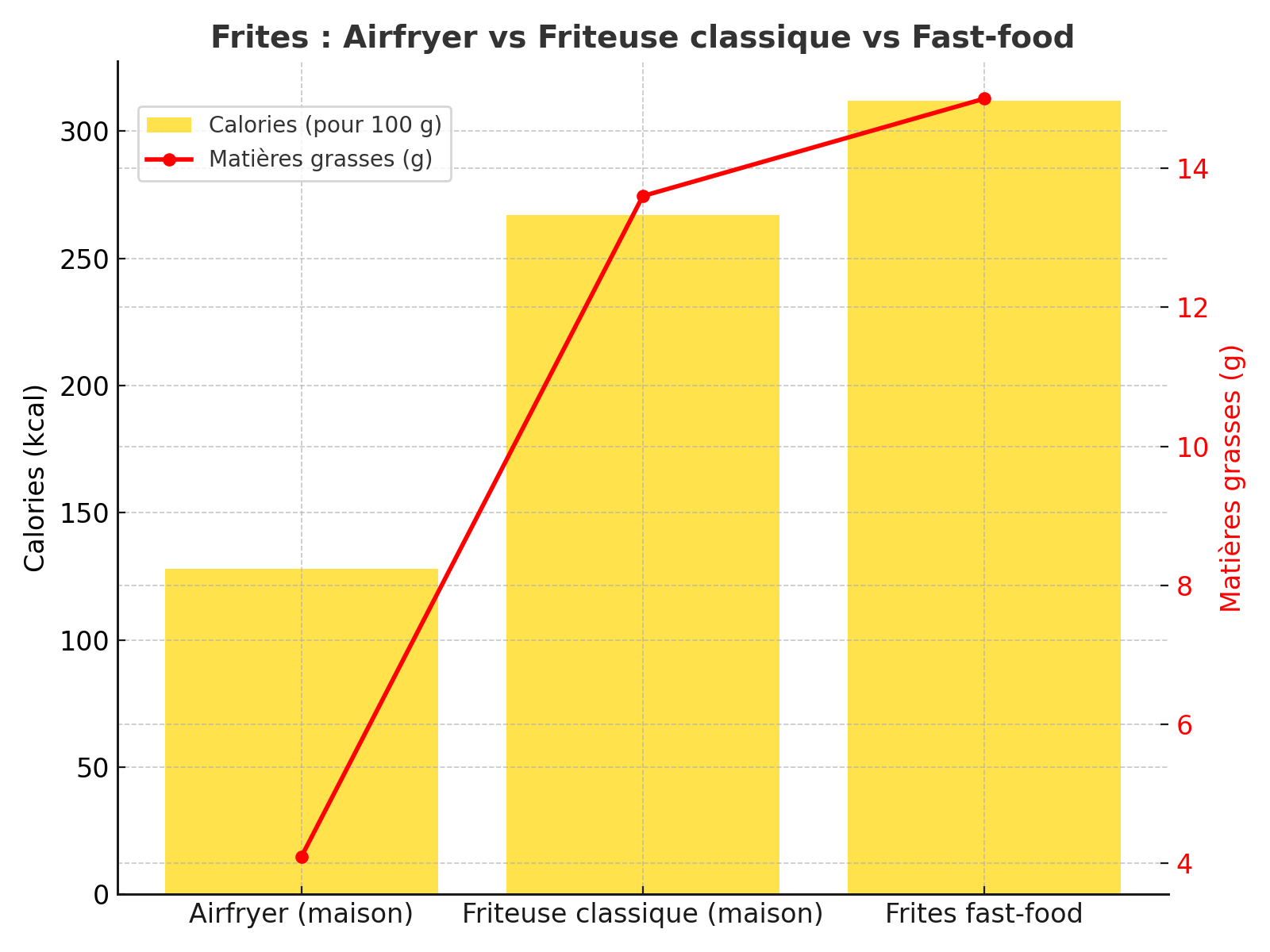 Infographie comparative frites AirFryer / friteuse